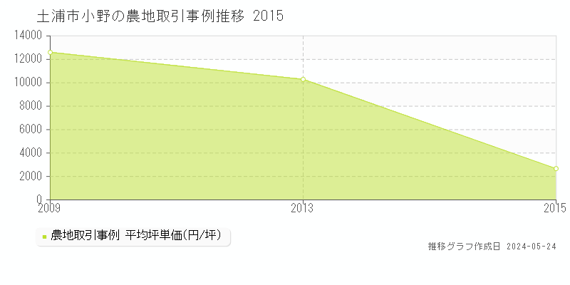 土浦市小野の農地価格推移グラフ 