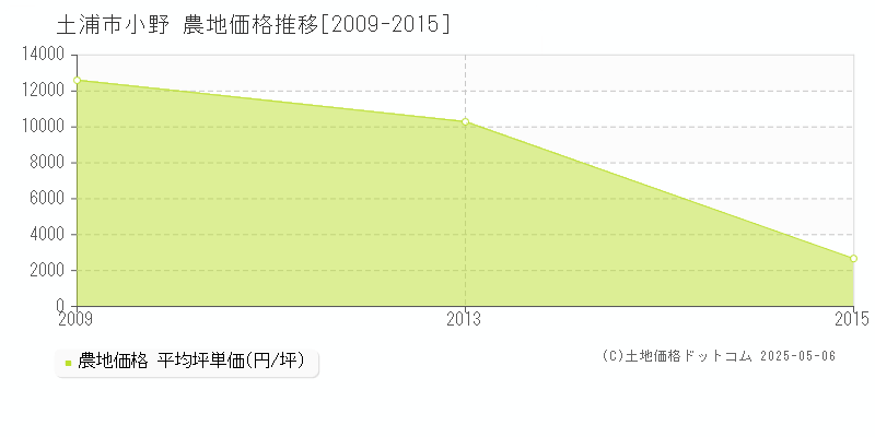 小野(土浦市)の農地価格推移グラフ(坪単価)[2009-2015年]