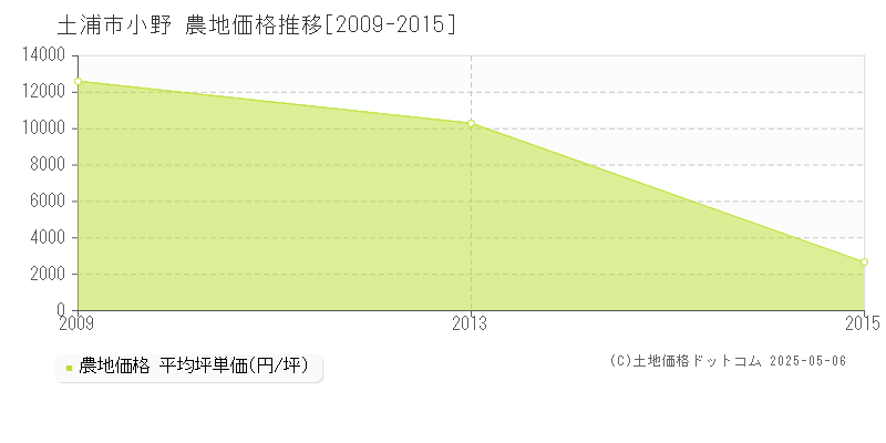 土浦市小野の農地価格推移グラフ 