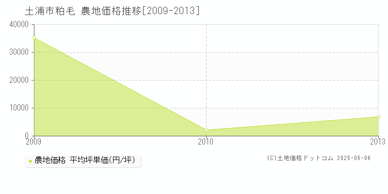 粕毛(土浦市)の農地価格推移グラフ(坪単価)[2009-2013年]