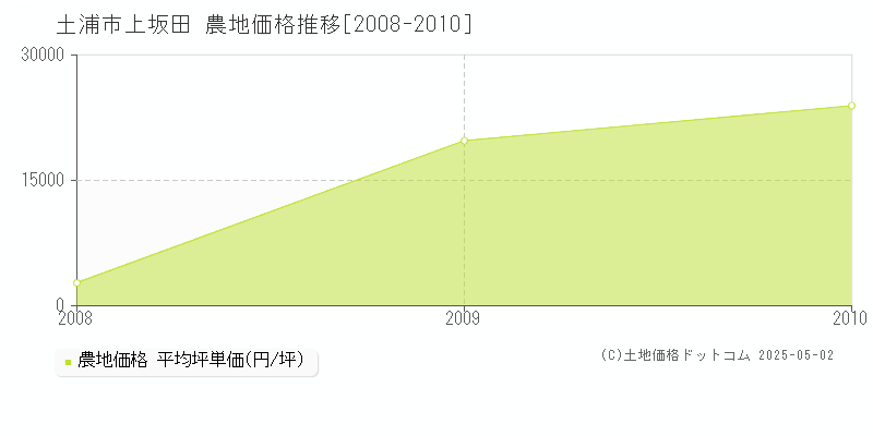 上坂田(土浦市)の農地価格推移グラフ(坪単価)[2008-2010年]