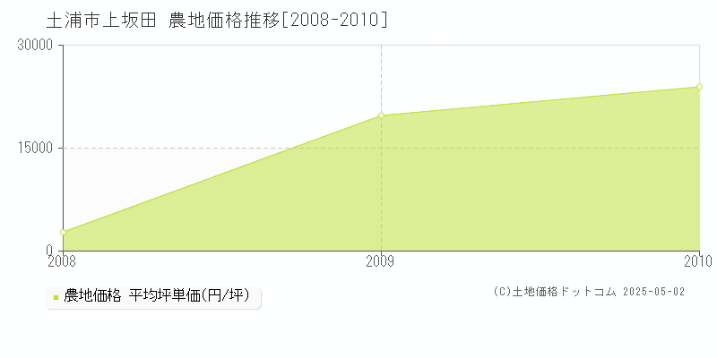 土浦市上坂田の農地取引価格推移グラフ 