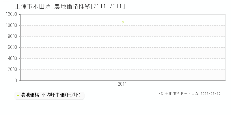 土浦市木田余の農地価格推移グラフ 