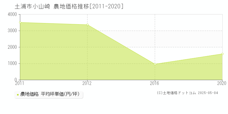 小山崎(土浦市)の農地価格推移グラフ(坪単価)[2011-2020年]