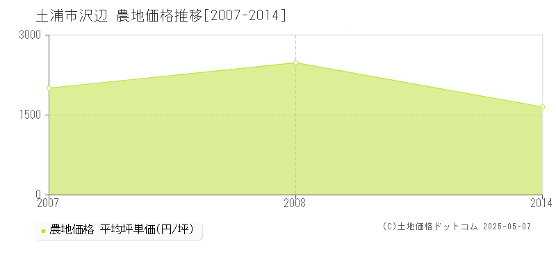 沢辺(土浦市)の農地価格推移グラフ(坪単価)[2007-2014年]