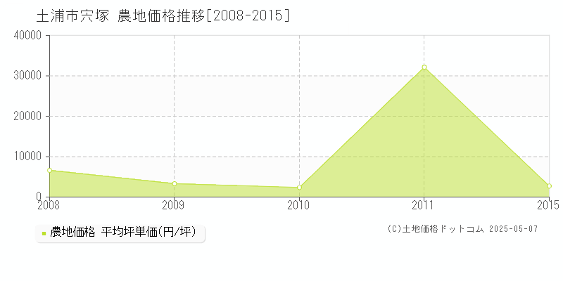 宍塚(土浦市)の農地価格推移グラフ(坪単価)[2008-2015年]