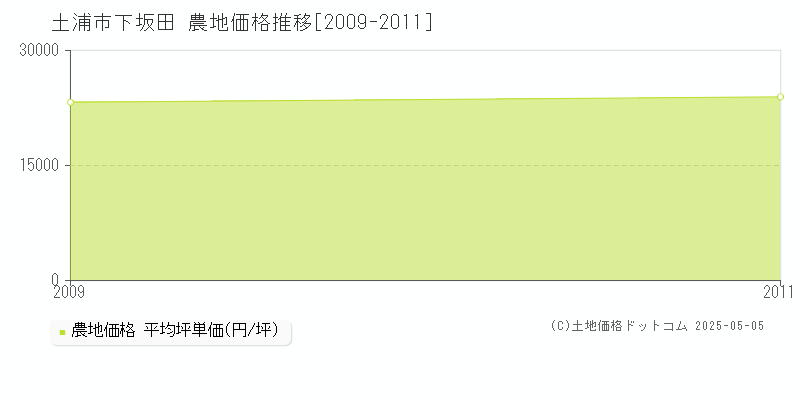 下坂田(土浦市)の農地価格推移グラフ(坪単価)[2009-2011年]