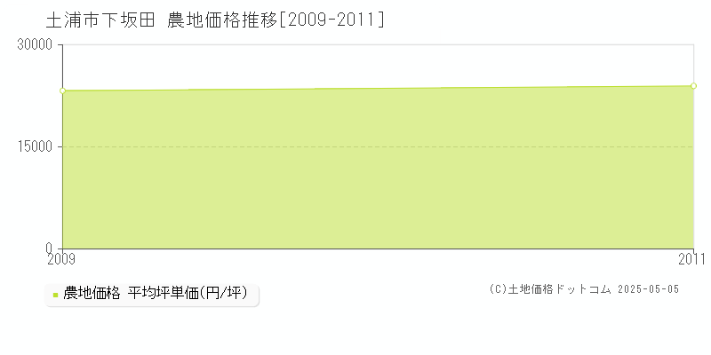 土浦市下坂田の農地価格推移グラフ 