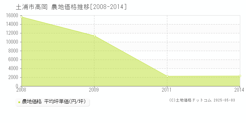 高岡(土浦市)の農地価格推移グラフ(坪単価)[2008-2014年]