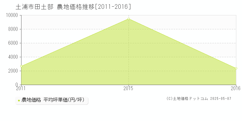 田土部(土浦市)の農地価格推移グラフ(坪単価)[2011-2016年]