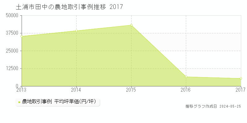 土浦市田中の農地価格推移グラフ 