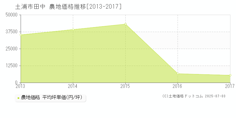 田中(土浦市)の農地価格推移グラフ(坪単価)[2013-2017年]