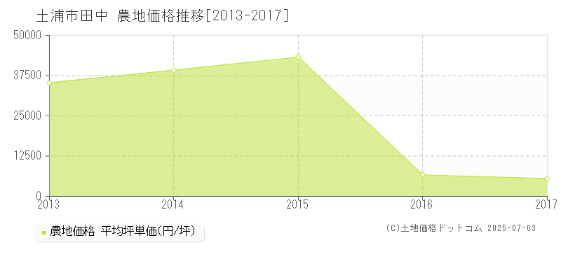 土浦市田中の農地価格推移グラフ 