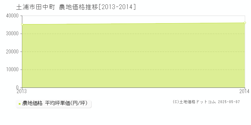 田中町(土浦市)の農地価格推移グラフ(坪単価)[2013-2014年]