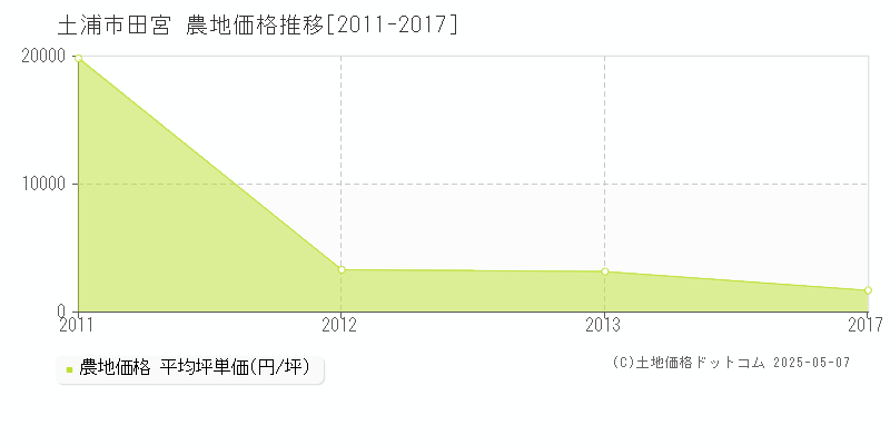 田宮(土浦市)の農地価格推移グラフ(坪単価)[2011-2017年]