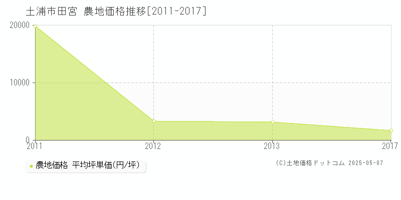 土浦市田宮の農地価格推移グラフ 