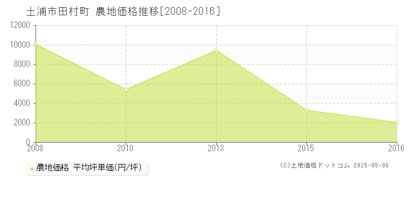 田村町(土浦市)の農地価格推移グラフ(坪単価)[2008-2016年]