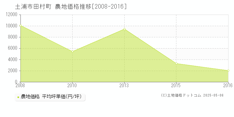 土浦市田村町の農地価格推移グラフ 