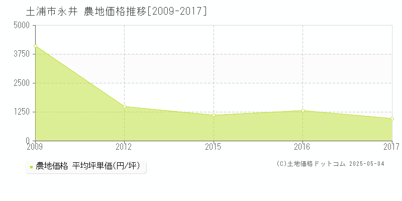 永井(土浦市)の農地価格推移グラフ(坪単価)[2009-2017年]