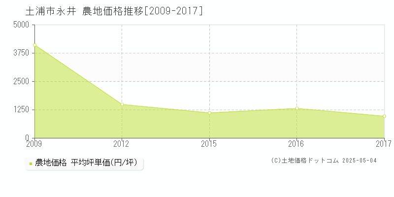 土浦市永井の農地価格推移グラフ 