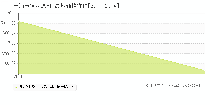 蓮河原町(土浦市)の農地価格推移グラフ(坪単価)[2011-2014年]