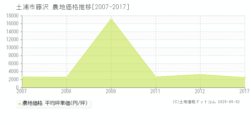 藤沢(土浦市)の農地価格推移グラフ(坪単価)[2007-2017年]