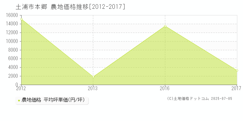 本郷(土浦市)の農地価格推移グラフ(坪単価)[2012-2017年]