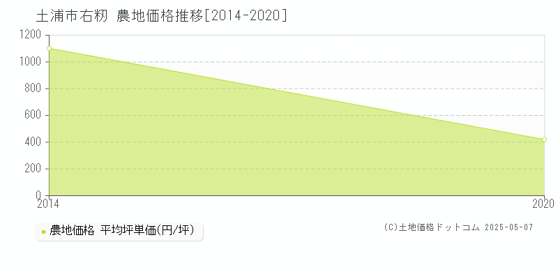 右籾(土浦市)の農地価格推移グラフ(坪単価)[2014-2020年]