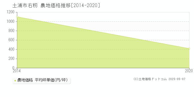 土浦市右籾の農地価格推移グラフ 