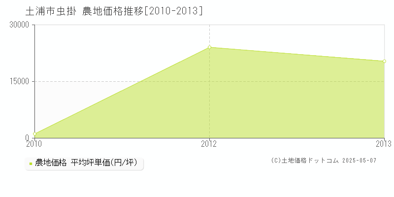 虫掛(土浦市)の農地価格推移グラフ(坪単価)[2010-2013年]
