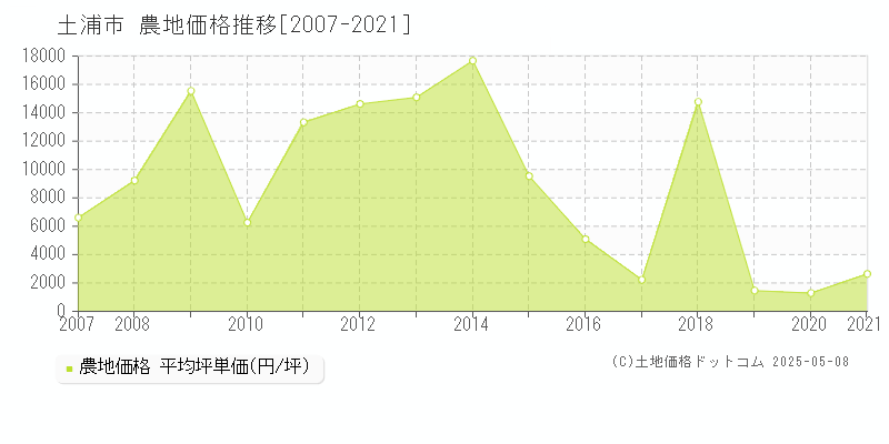 土浦市(茨城県)の農地価格推移グラフ(坪単価)[2007-2021年]