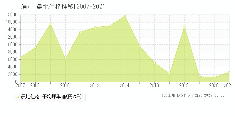 土浦市の農地価格推移グラフ 