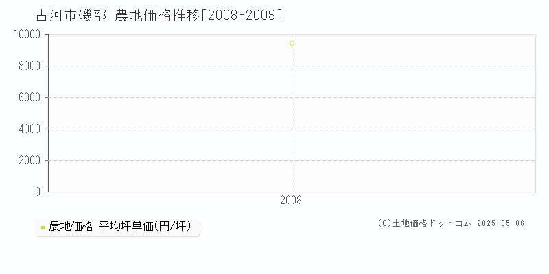 古河市磯部の農地価格推移グラフ 