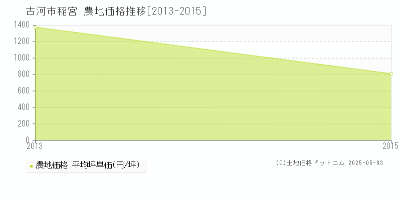 稲宮(古河市)の農地価格推移グラフ(坪単価)[2013-2015年]