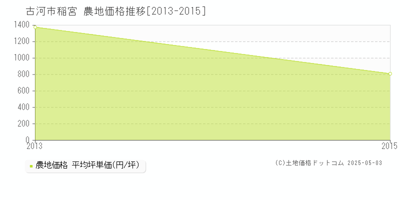 古河市稲宮の農地価格推移グラフ 