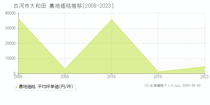 大和田(古河市)の農地価格推移グラフ(坪単価)[2008-2023年]