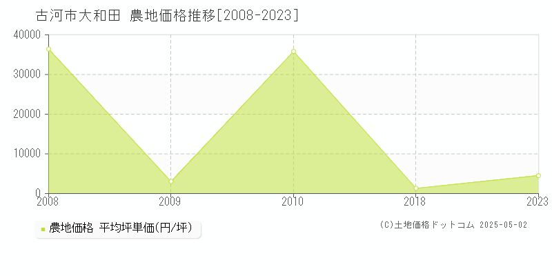 古河市大和田の農地価格推移グラフ 