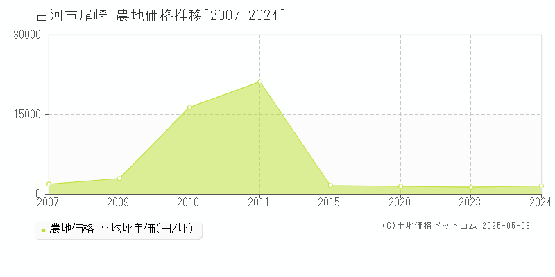 尾崎(古河市)の農地価格推移グラフ(坪単価)[2007-2024年]