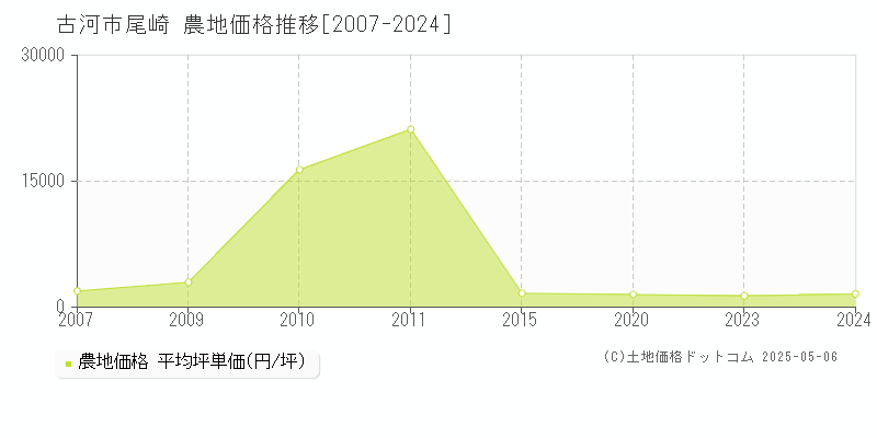 古河市尾崎の農地価格推移グラフ 