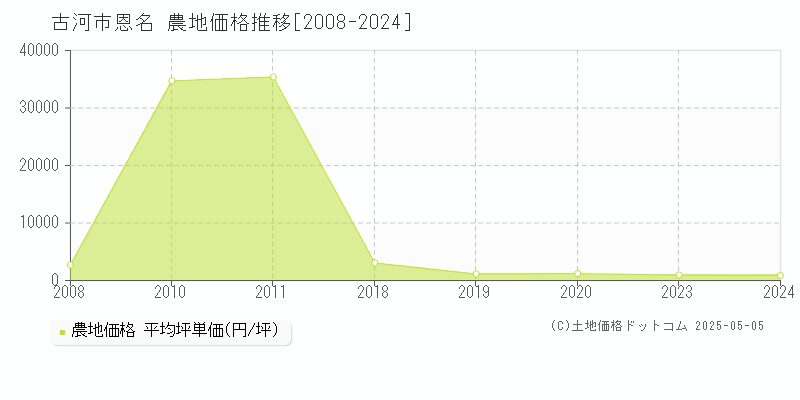 恩名(古河市)の農地価格推移グラフ(坪単価)[2008-2024年]