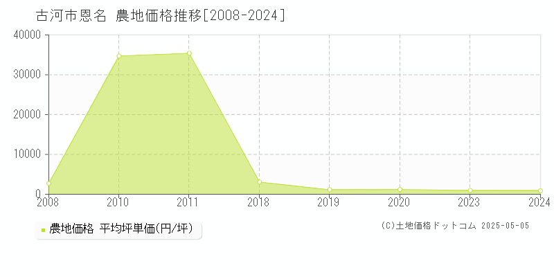 古河市恩名の農地価格推移グラフ 