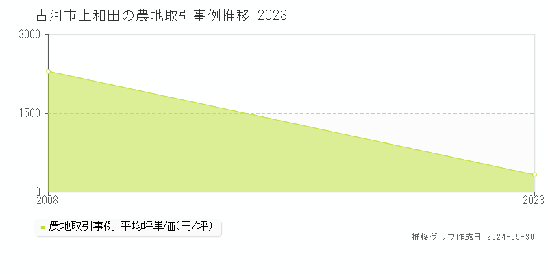 古河市上和田の農地価格推移グラフ 