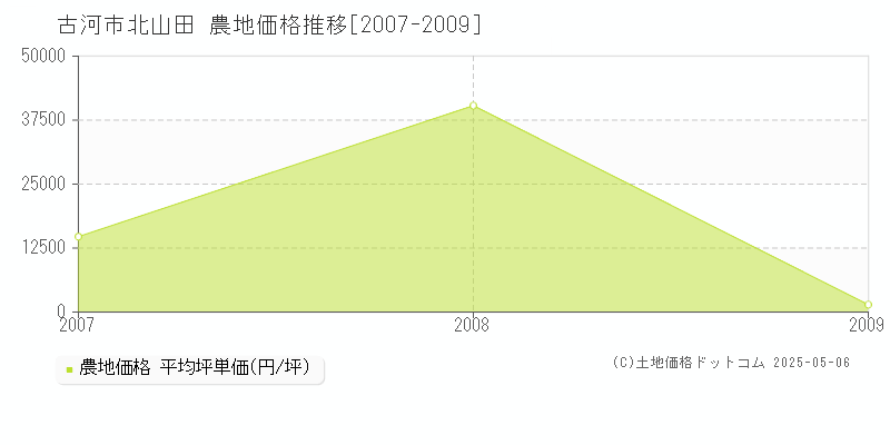 北山田(古河市)の農地価格推移グラフ(坪単価)[2007-2009年]
