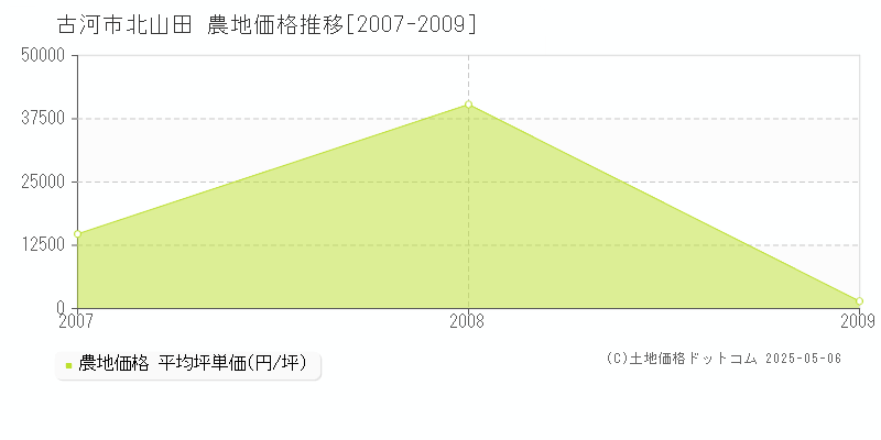 古河市北山田の農地価格推移グラフ 