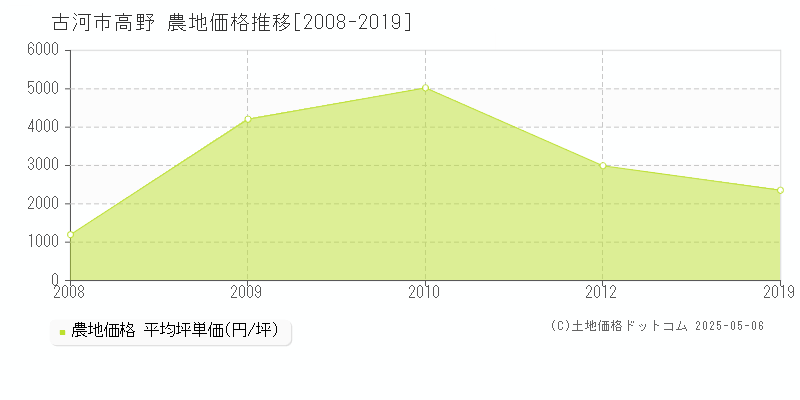 高野(古河市)の農地価格推移グラフ(坪単価)[2008-2019年]
