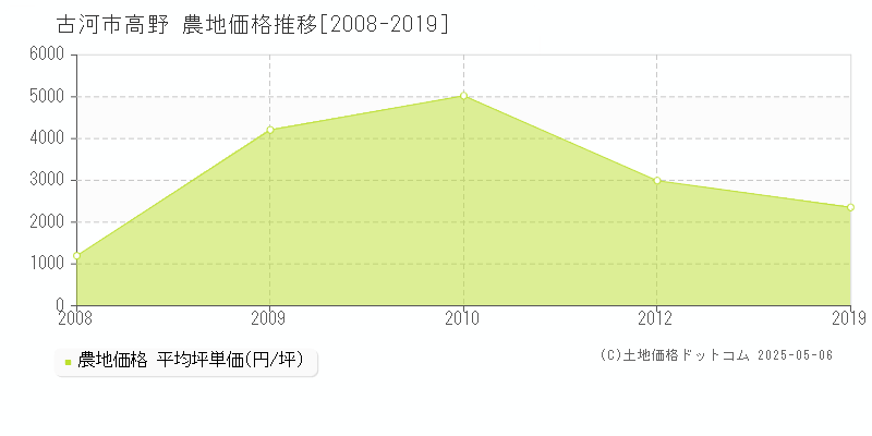 古河市高野の農地価格推移グラフ 