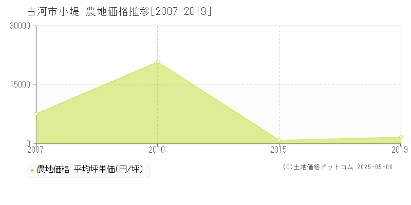小堤(古河市)の農地価格推移グラフ(坪単価)[2007-2019年]