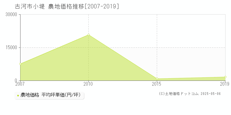 古河市小堤の農地価格推移グラフ 