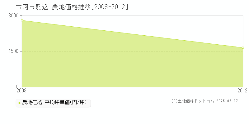 駒込(古河市)の農地価格推移グラフ(坪単価)[2008-2012年]