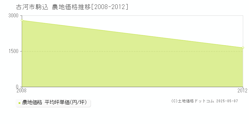 古河市駒込の農地価格推移グラフ 